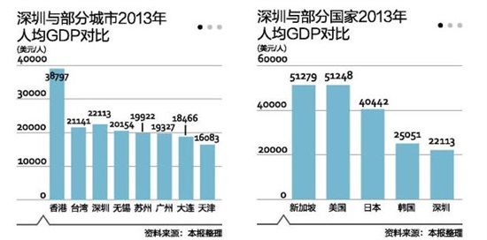 深圳人均GDP对比